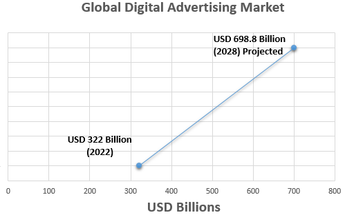 How big is the digital marketing industry